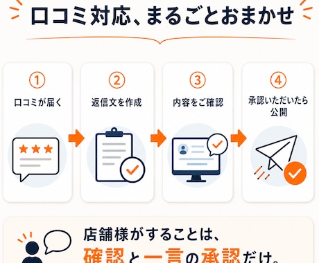 口コミ返信もマップ投稿も丸ごと代行します 返信はLINE感覚でOKするだけ。丸投げ運用代行。 イメージ1