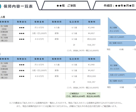 生命保険・保障内容一覧表の作成を行います 加入中の保障内容が分からなくなってしまっている方におススメ イメージ1