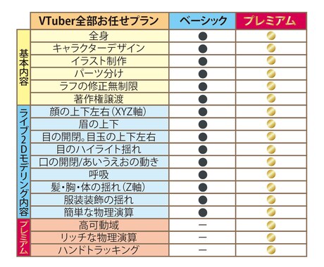 プレミアム設定でVTuberを制作いたします イラストを制作しLive2Dでモデリングいたします。 イメージ2