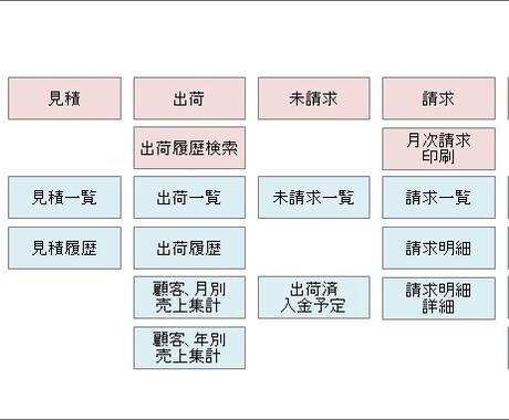 1から使いやすいシステムをアクセスで作ります Accessでお客様の業務内容に沿ったシステムを開発します。 イメージ2