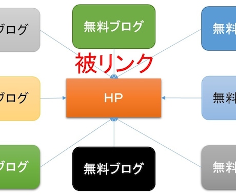 被リンク用に使える無料ブログサイト厳選９本教えます リンク貼っても削除されにくい無料のブログサイトです イメージ1