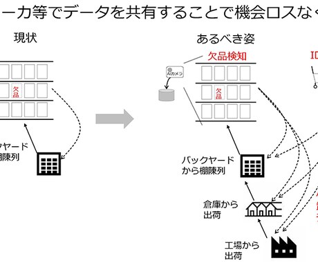 DX導入をサポートます 御社の管理コスト削減と増収にDX導入で実現しましょう。 イメージ1