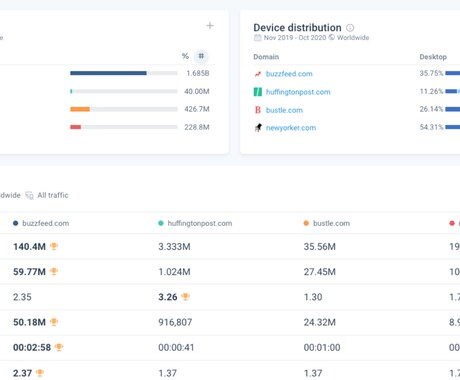 SEO強化|競合のアクセス解析レポートを提供します SimilarWebなどで競合サイトのデータを徹底解析! イメージ2