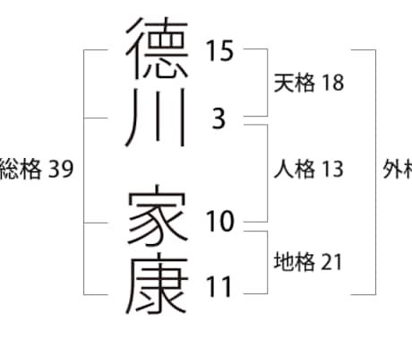 持って生まれた運勢視ます 姓名判断アドバイザーの資格を持っています。 イメージ1