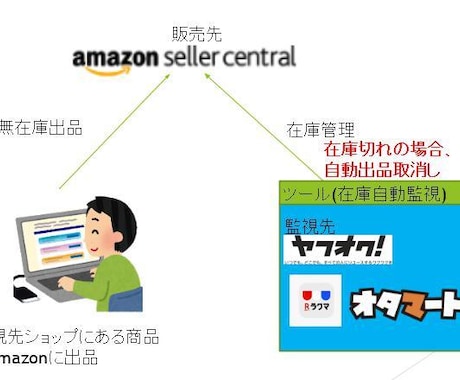 Amazon販売の無在庫転売ツール提供します 3ヵ月分の利用ラインセンスとなります。 イメージ2