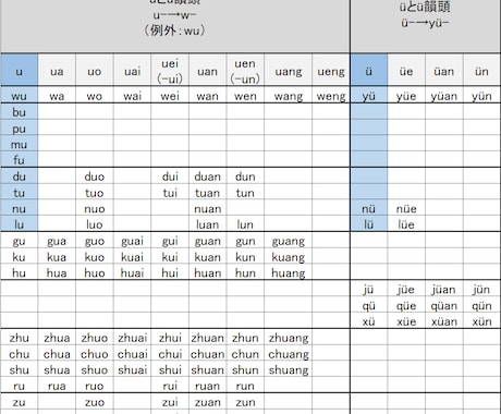 期間限定体験講座開催中！　ピンインを丁寧に教えます 中国語は【ピンイン】が全て！身に着けた後は独学でも問題無し！ イメージ2