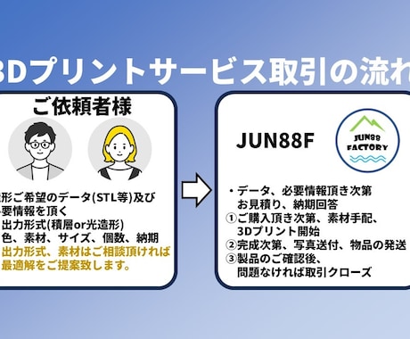 高性能3Dプリンターでプリント出力し納品致します 3Dデータを3Dプリントし納品致します！ イメージ2