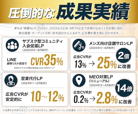 圧倒的な成果実績！売上直結のLPを作成します Google・Meta広告で成果！原稿ゼロから丸投げOK イメージ2