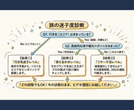 ビデオ通話★丸投げOK！元編集者が旅プラン考えます 会話で理想を形に！過ごし方やスポット・ルートを丸ごと提案 イメージ2