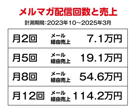 売上拡大につながるメルマガ制作代行します 広告ゼロで売上UPしたい人向け｜「売れる文面構成」の提案つき イメージ2