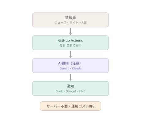 毎日の情報収集を自動化｜AI通知botを作ります 運用コストほぼ0。PCを切っても、あなたの代わりに働き続ける イメージ2