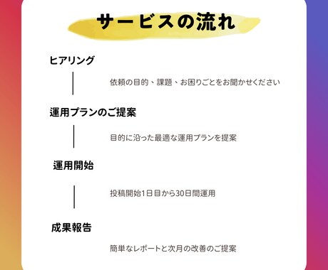 30日間インスタ運用代行いたします 忙しいあなた専用にカスタマイズ！まるっとOK！ イメージ2