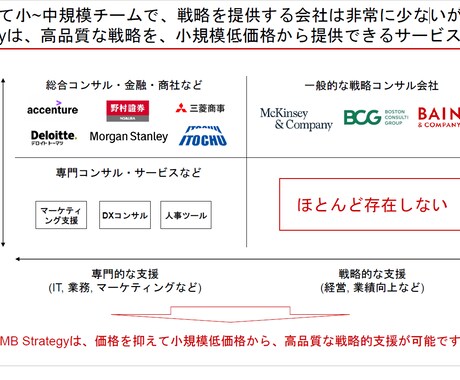 データ分析からスライド作成まで一気通貫で行います データと背景情報を渡すだけで、スライドが出来上がります イメージ1