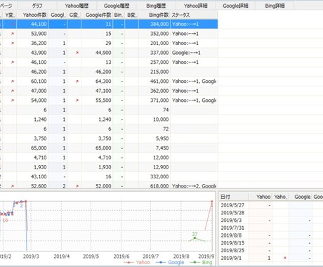 ＳＥＯ対策で上位（一頁目〇位以内）に表示させます 一頁目〇位以内になるために必要な対策をサポートします。 イメージ2