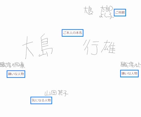 お名前鑑定や、写真鑑定だけでは物足りない方へ、お電話であなたとリンクして本心に繋がります イメージ1