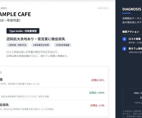 MEO競合ギャップ診断（10店）します 近隣の取りこぼしをTop3で可視化 イメージ1