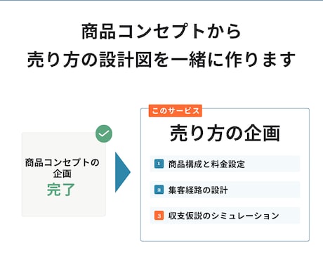 商品コンセプトを元に売り方の設計図を一緒に作ります 商品構成・集客経路・収支仮説を90分で整理します イメージ1