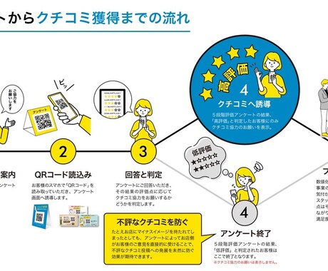 アンケートからのクチコミ増でMEO対策ができます サクラを使わずに、クチコミの件数を増やしませんか？ イメージ1