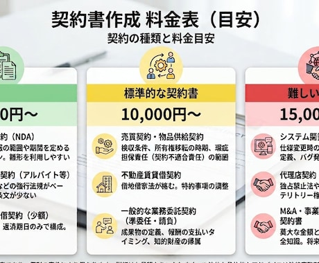 行政書士が契約書を作成します 契約書の作成はおまかせください！ イメージ2