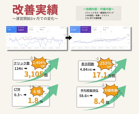 勝てるSEO｜KW30個＋検索意図＋競合分析します 25万PV達成のSEOライター※1が“勝てるKW戦略”を設計 イメージ2
