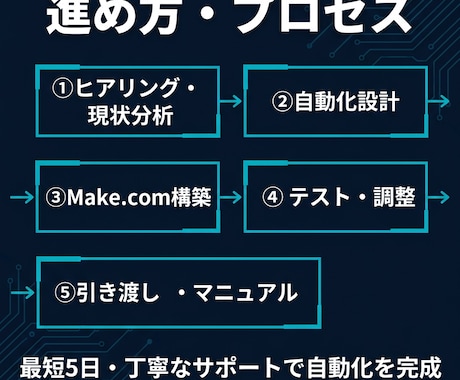 業務フロー全体を自動化します AIとMake.comで業務の自動化を実現します イメージ2
