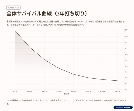 離反顧客分析を行ない、顧客の離反分析を実施します Pythonで会員ランク・年代・カテゴリ別の離反要因を可視化 イメージ2