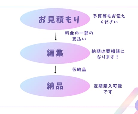 高品質な動画！安価でお作り致します 最後まで視聴率の落ちない動画を作ります！ イメージ2
