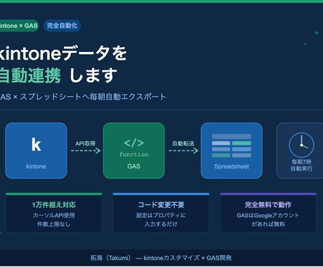 kintoneデータを自動連携します GAS×スプレッドシートへ毎朝自動エクスポート イメージ1