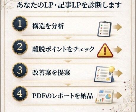 歴10年の構造診断！AI生成LPのCVR改善します 構造から原因を特定→迷いなく修正に入れる診断レポート イメージ2