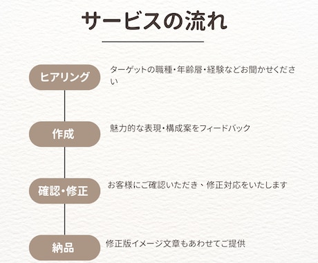 求人票の魅力UP！応募が集まる文章を提案します 応募者が思わず「話を聞きたい」と思う求人票へ。改善します。 イメージ2