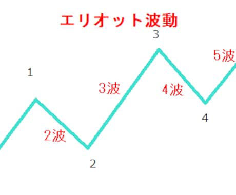 フィボナッチを使ったFX手法個別指導します フィボナッチとエリオット波動で勝ちトレーダーのスキルを。 イメージ1