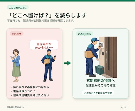 個人情報を出さずに置き配連絡できるQRを設定します スマホだけで置き場所確認・匿名質問・返信まで完結 イメージ2