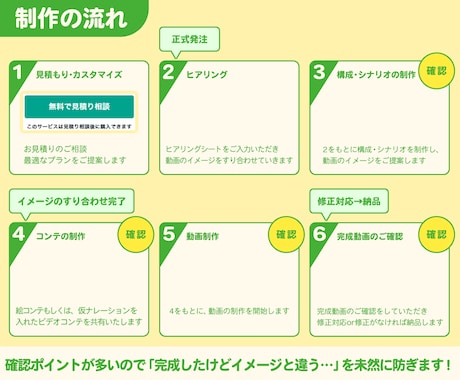 丸投げOK！ワンストップで動画を制作いたします 丁寧なコミュニケーション・提案で信頼いただいています。 イメージ2