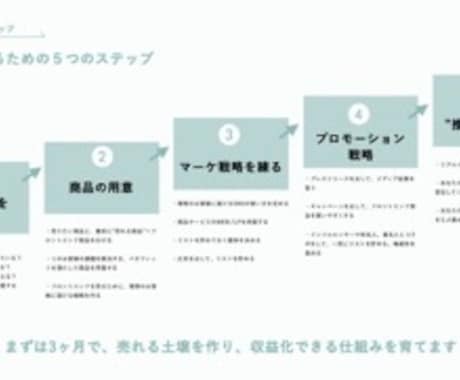 あなたの商品を自然に売れる形にする戦略を描きます 売上に伸び悩む商品サービスを飛躍させる具体的ステップをご提示 イメージ2