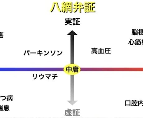 四毒抜きであなたの体質診断改善チャート作ります 現役看護師があなた本来の健やかさを取り戻すサポートをします イメージ1