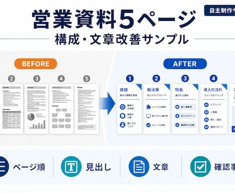 営業資料5ページの構成と文章を改善しますます 事実を変えず、伝わる順番・見出し・文章へ整理します イメージ2