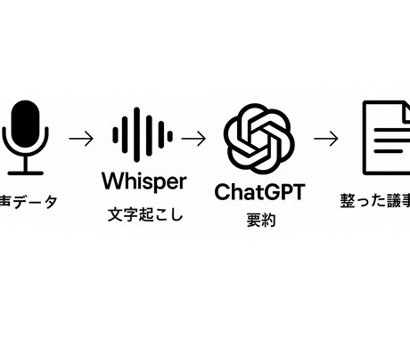 会議の音声送るだけ！議事録をわかりやすく要約します 音声→要約まで一括対応【AI×人力】 イメージ1