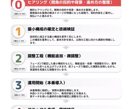 システム開発・相談｜AI導入・効率化　導入します 要件整理から試作品完成まで『無料』で！まずはご相談ください。 イメージ2