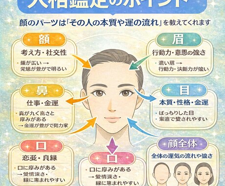 人相鑑定　恋愛、仕事運・性格を顔写真1枚で占います 顔の特徴から運命傾向と適性を立体分析 イメージ2
