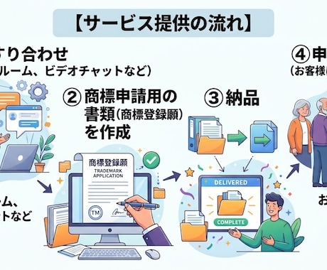 弁理士が商標申請書類（商標登録願）を作成します 申請手続は書類に印紙を貼って郵送するのみで簡単！ イメージ2