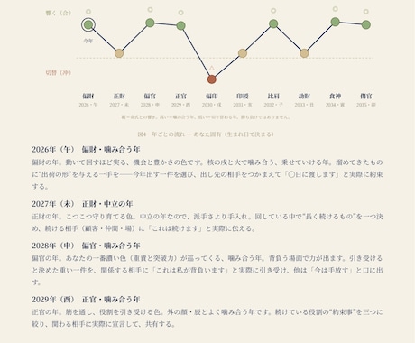 生年月日だけで、あなたの取扱説明書を作ります 強み・適職・人生の季節がわかる10ページ超のPDF イメージ2
