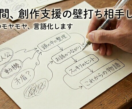 30分間創作活動支援：あなたの会話相手になります 創作の構造を整理、アイデア出し・設定整理のための言語化会話 イメージ1