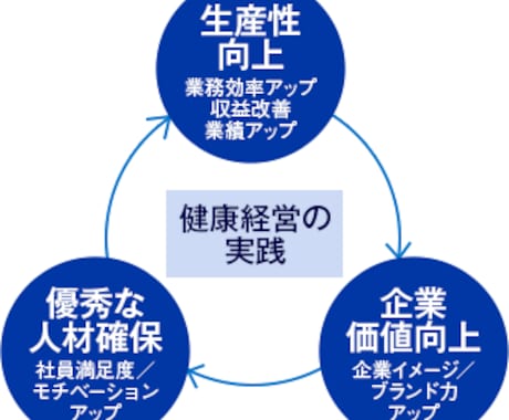 健康経営認定制度などの申請を支援します 申請に必要な書類も作成いたします。 イメージ1