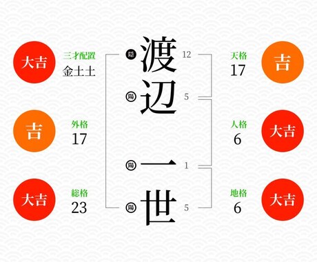 姓名判断で運勢を読みます。命名アドバイスいたします これからお産まれのお子様の大吉名も可能！！ イメージ1