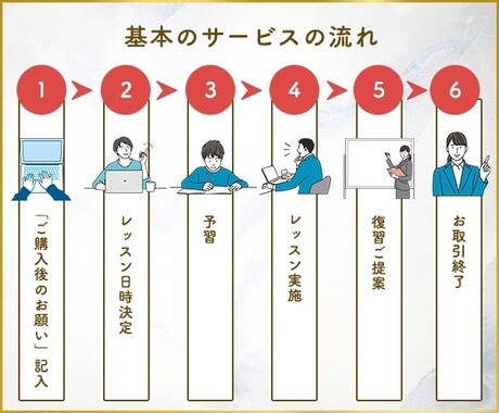 英語の日常会話をテキストを用いて徹底学習します 初級～中級程度の日常英会話に慣れたい方へ イメージ2