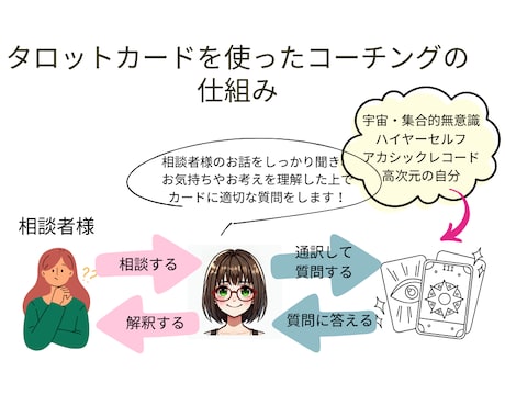 電話☆占い×コーチングであなたの未来を照らします あなたの使命・望む未来へ向けて一緒に歩きだしましょう イメージ2