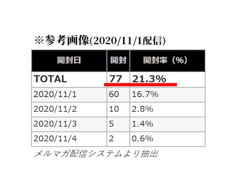 購読率21.3％のメルマガ全原稿を提供します 【200ページ超!!】濃いファンを作るメルマガの生原稿を暴露 イメージ2