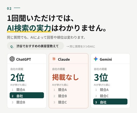 AIで自社が推薦されるか実測します 3つのAI横断で、自社の引用状況を実測レポート化します イメージ2