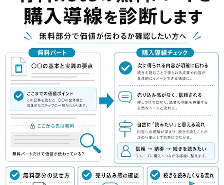 有料noteの無料パートと購入導線を診断します 有料noteの導線を診断・売り込み感を見直します イメージ1