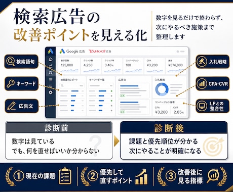 検索広告の改善ポイントをプロが個別診断します 検索広告の数字から成果に繋がる改善案整理 イメージ2